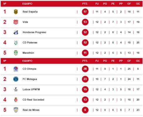 Tabla de posiciones: Olimpia y Motagua no se dan tregua en su lucha por el liderato del Grupo B