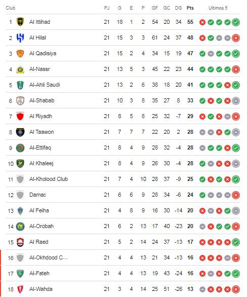 Benzema los pone de rodillas y se olvida de Cristiano: así está la tabla de posiciones de la Saudi Pro League