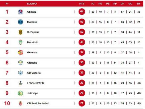 Así se puso la tabla acumulada de la Liga Nacional.