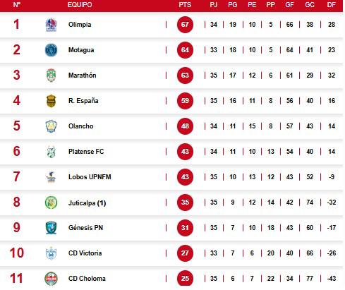 La tabla por el no descenso en Honduras: Choloma y Victoria luchan por la salvación.