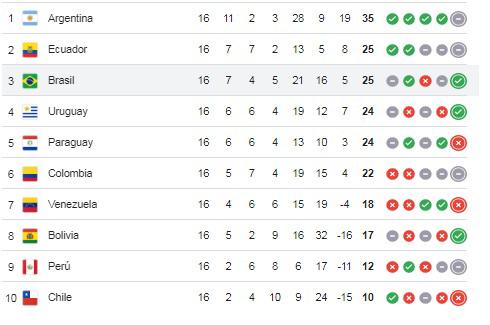 Revés para Colombia, Brasil y Ecuador al Mundial: así quedó la tabla de las Eliminatorias Sudamericanas