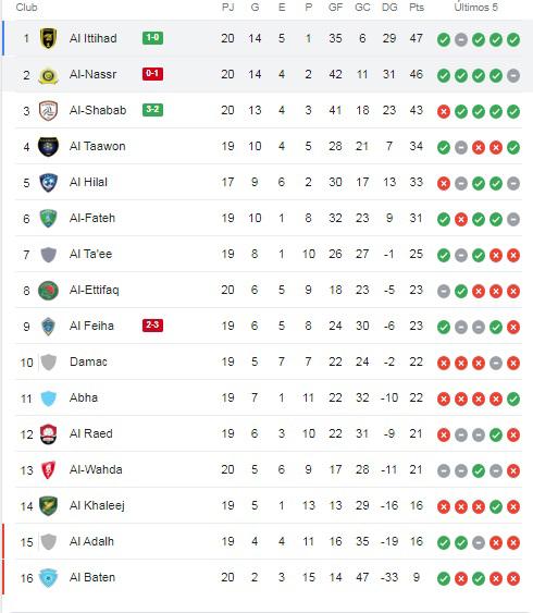 Cristiano Ronaldo encontró su “piedra en el camino” en Arabia: Al Nassr perdió el liderato tras caer con el Al Ittihad