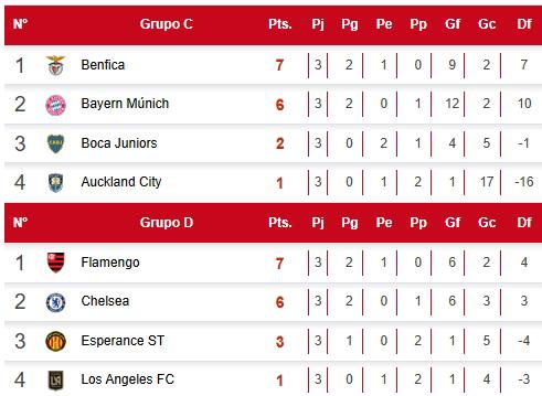 Así terminó el grupo C y D del Mundial de Clubes tras la última jornada.