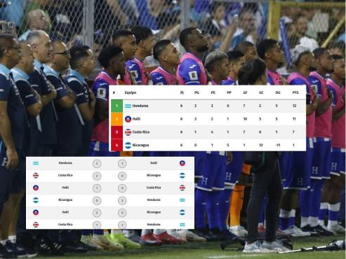 Honduras finalizaría en el primer lugar con 12 puntos.