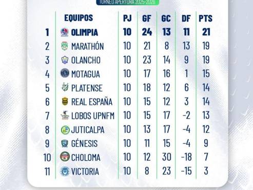 Olimpia, Marathón y Olancho comandan los primeros lugares del Apertura 2025.