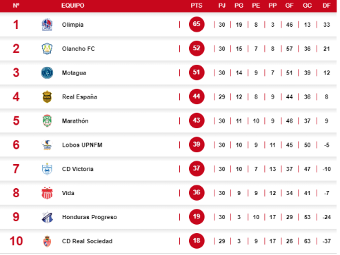 Así marcha la tabla acumulada de la Liga Nacional de Honduras tras 12 fechas jugadas en el Clausura 2023.
