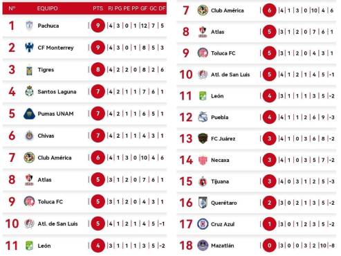 Así marcha la tabla de posiciones en la LIga MX.