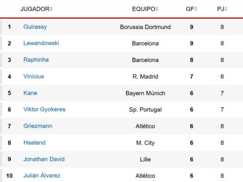 Tabla de goleadores Champions League: Lewandowski se fue en blanco y el liderato está al rojo vivo