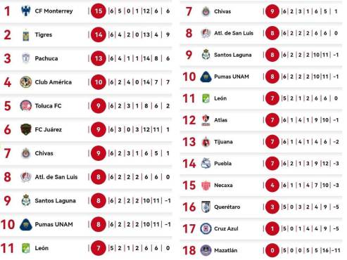 Así marcha la tabla de posiciones en la LIga MX.