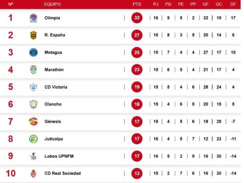 Tabla de posiciones en Honduras: Olimpia se escapa en la cima y Real España puede perder la segunda plaza