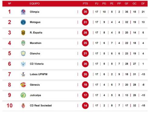 ¡Saluden al líder! Olimpia ganó las vueltas, Motagua irá a semis y Real España vuelve a decepcionar: así quedó la tabla de posiciones