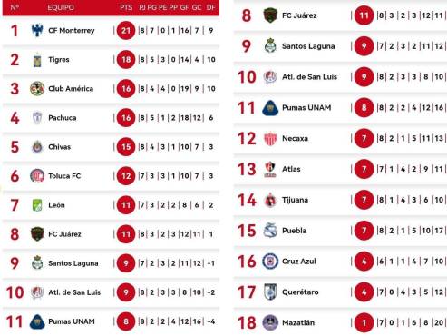 Así marcha la tabla de posiciones en la LIga MX tras haberse jugado las primeras ocho jornadas.