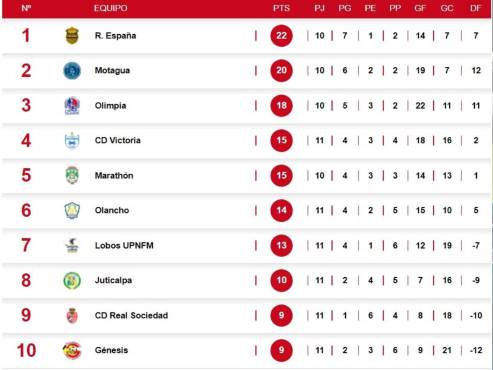 Tabla de posiciones en Honduras: Olancho FC presiona a Marathón, Olimpia se puede escapar y Motagua vs Real España, duelo por la cima