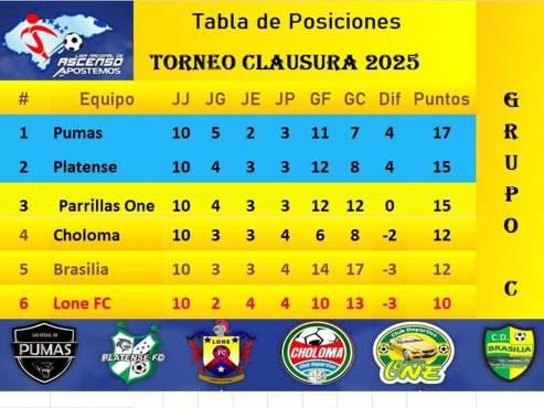 Así quedó el grupo C donde Parrillas One quedó fuera por diferencia de goles.