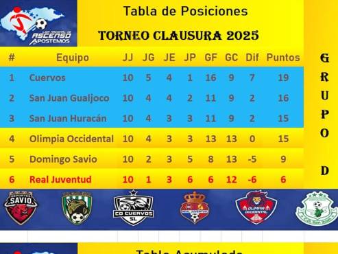 El San Juan Huracán avanzó como mejor tercero en el grupo D.