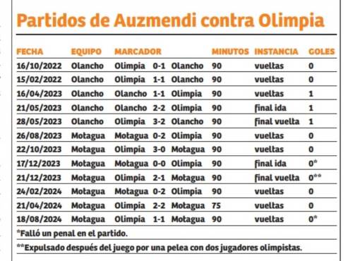 Agustín Auzmendi y una maldición que lo perturba con Motagua al enfrentarse contra el Olimpia