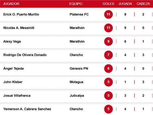 Tabla de goleadores en Liga Nacional: El sorprendente jugador que es suplente en su equipo y lidera la clasificación