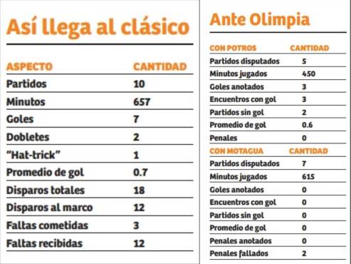 Agustín Auzmendi y una maldición que lo perturba con Motagua al enfrentarse contra el Olimpia