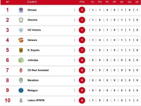 Tabla de posiciones en Honduras: Olimpia se coloca de inmediato en la cima y Real España se estrella