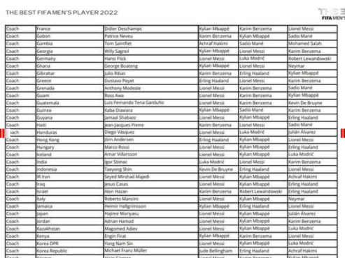 Así votó Diego Vázquez en los premios The Best; el entrenador de la Bicolor votó por Leo Messi como el mejor.