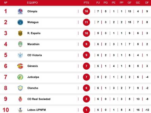 Tabla de posiciones en Honduras: Olimpia doblega a Motagua y se convierte en súper líder del torneo Clausura