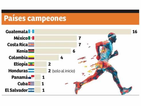 Los países con más triunfos en la Maratón LA PRENSA–GATORADE: Guatemala lidera el historial, mientras México y Costa Rica comparten el segundo lugar.