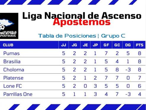 El grupo C es la zona de la muerte en el torneo Apertura 2024 de la Liga de Ascenso.