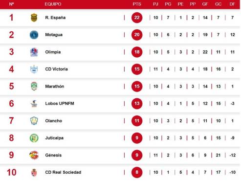 Tabla de posiciones en Honduras: Olimpia y Marathón celebran derrota de Victoria; Génesis FC sale del fondo
