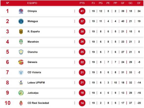 Tabla del descenso en Honduras: Real Sociedad inicia mal, Juticalpa FC y Victoria sonríen en el debut del torneo Clausura