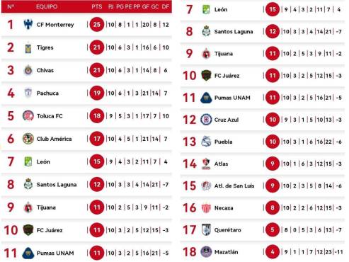 Así marcha la tabla de posiciones en la LIga MX