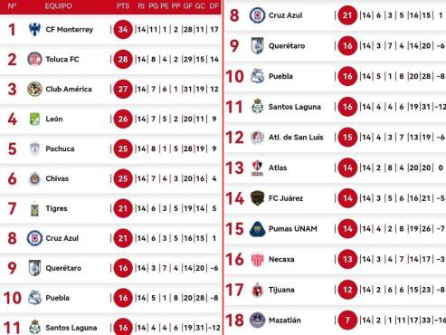 Así marcha la tabla de posiciones en la LIga MX