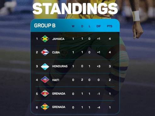 La Selección de Jamaica es líder del grupo B de la Nations League de la Concacaf.