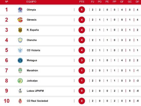 Tabla de posiciones en Honduras: Olimpia es líder solitario, Real España escala y Marathón está en deuda