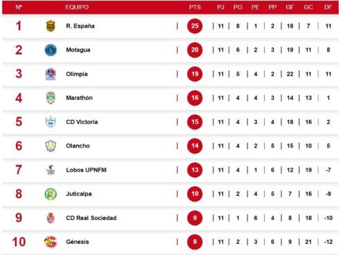 Tabla de posiciones en Honduras: Real España es el líder absoluto, Motagua se rezaga, Olimpia se acerca y Marathón escala