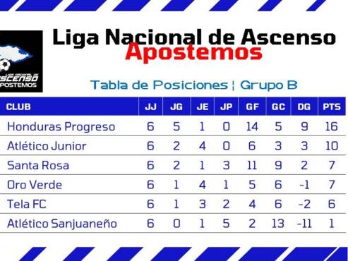Honduras de El Progreso y Atlético Júnior son los únicos dos equipos invictos en el torneo Apertura 2024.
