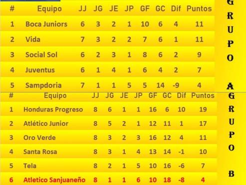 Boca Juniors y Honduras de El Progreso lideran sus grupos en el torneo Clausura 2025 de la Liga de Ascenso.