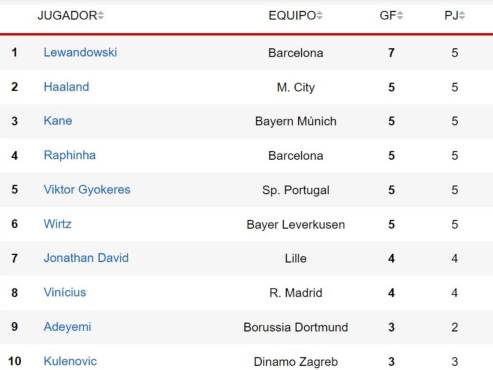 Tabla de goleadores Champions League: Lewandowski se coloca líder y Haaland se mete de lleno a la disputa