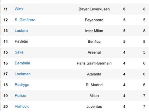 Tabla de goleadores Champions League: Lewandowski se fue en blanco y el liderato está al rojo vivo