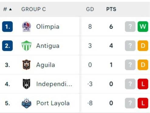 Olimpia escaló al primer lugar de la tabla de posiciones de la Copa Centroamericana 2024.