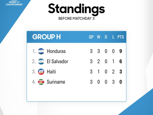 La selección de El Salvador terminó como segundo lugar del grupo “H”.
