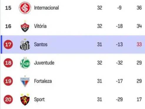 Santos ocupa la decimoseptima plaza en la tabla de posiciones y se encuentra en puestos de descenso.