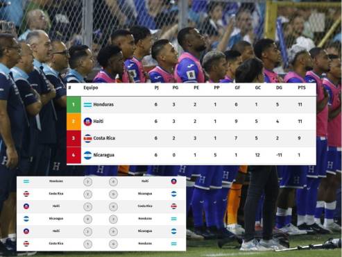 Honduras y Haití quedarían empatados en puntos, pero la Bicolor tendría mejor diferencia de goles.