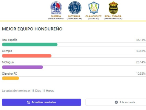 Los porcentajes de votación al equipo que más voto ha obtenido en los primeros 10 días de los Premios DIEZ.