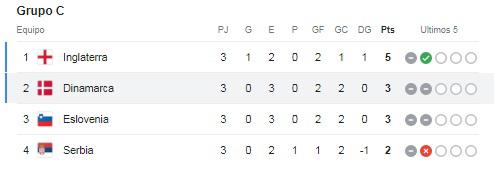 Inglaterra quedó en primero de su grupo, pero no ha mostrado su mejor nivel.