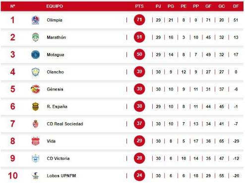 La tabla acumulada tras el gane de UPNFM sobre Real Sociedad.