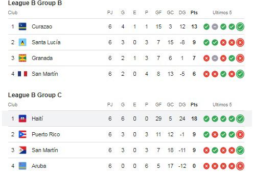 Así quedó la tabla de posiciones del grupo de Puerto Rico. No irán a la Copa Oro.