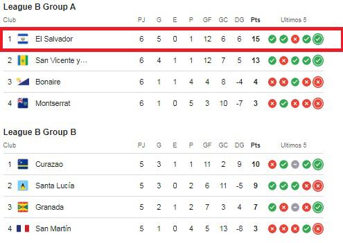 El Salvador sonríe en Concacaf: los dos logros que consiguieron y así quedó la tabla de posiciones de la Nations League