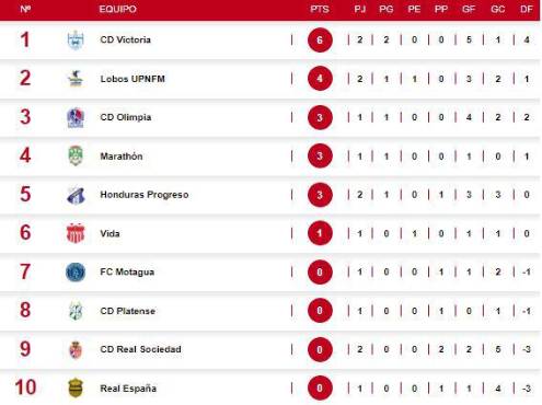 Tabla de posiciones en Honduras: Victoria es el líder del Clausura 2022; Platense se olvida de un rival en el descenso