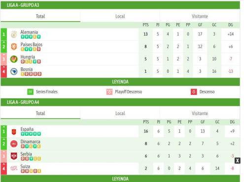 Tabla de posiciones de la UEFA Nations League: La Polonia de Lewandowski desciende y Modric queda con vida