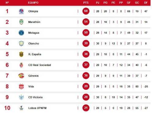 Esta es la tabla del descenso, donde Victoria se aleja un punto más de UPNFM.
